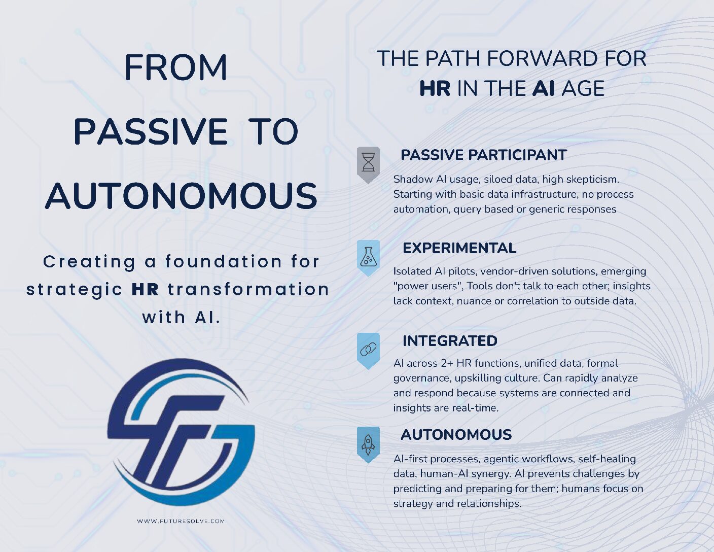 The AI Maturity Model for HR